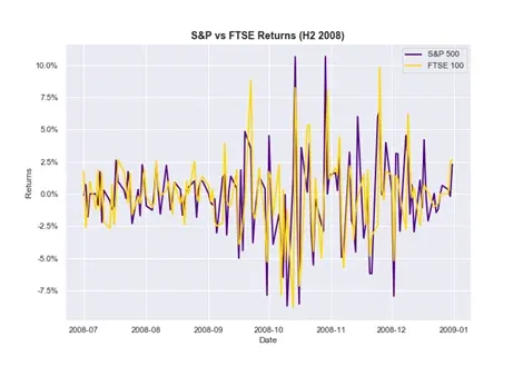 Time series data visualization project idea: S&P vs FTSE Returns