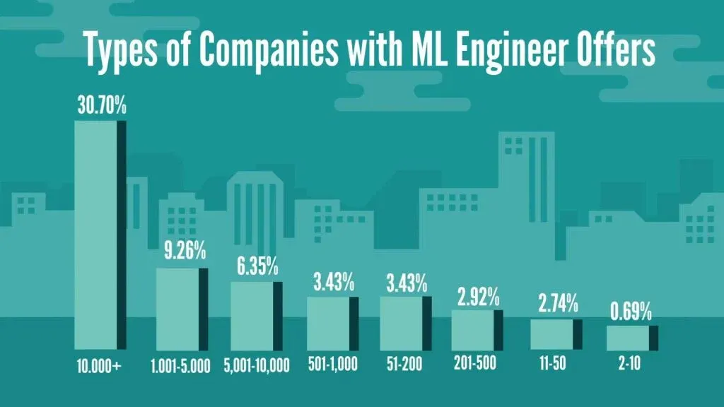 Machine Learning Engineer: types of companies with machine learning engineer job offers