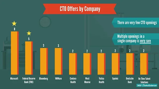 CTO offers by company: companies offering the highest number of CTO jobs