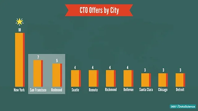 CTO offers by city: U.S. cities with the highest demand for CTOs