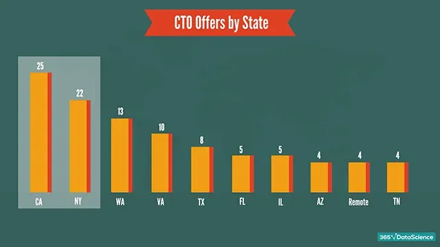 CTO offers by state: states with the highest number of CTO job offers