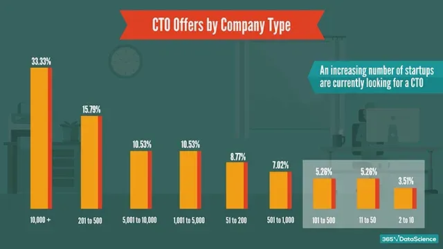 CTO offers by company type: large companies and an increasing number of startups are currently looking for a CTO