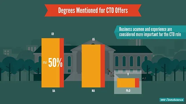 CTO education: top degrees mentioned in CTO job descriptions