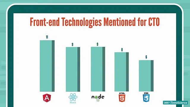 CTO skills: front-end technologies mentioned in CTO job offers
