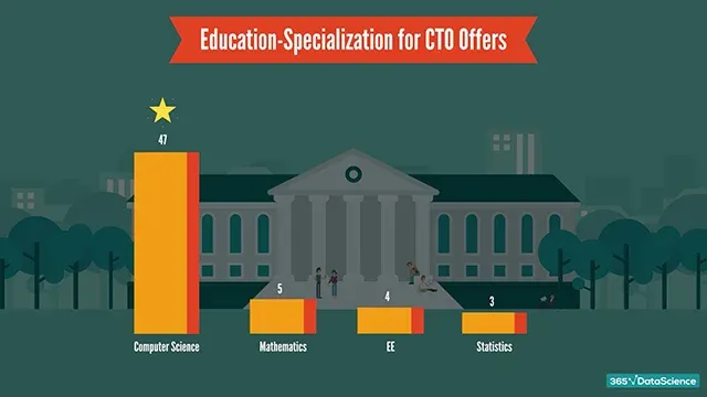 CTO fields of studies: Most desired specialization in CTO job offers