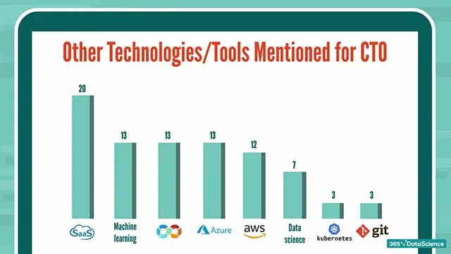 CTO skills: Other technologies and tools mentioned in CTO job offers