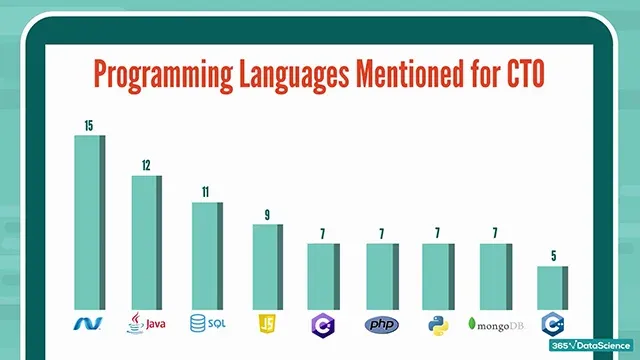 CTO skills: Programming languages required for the CTO role