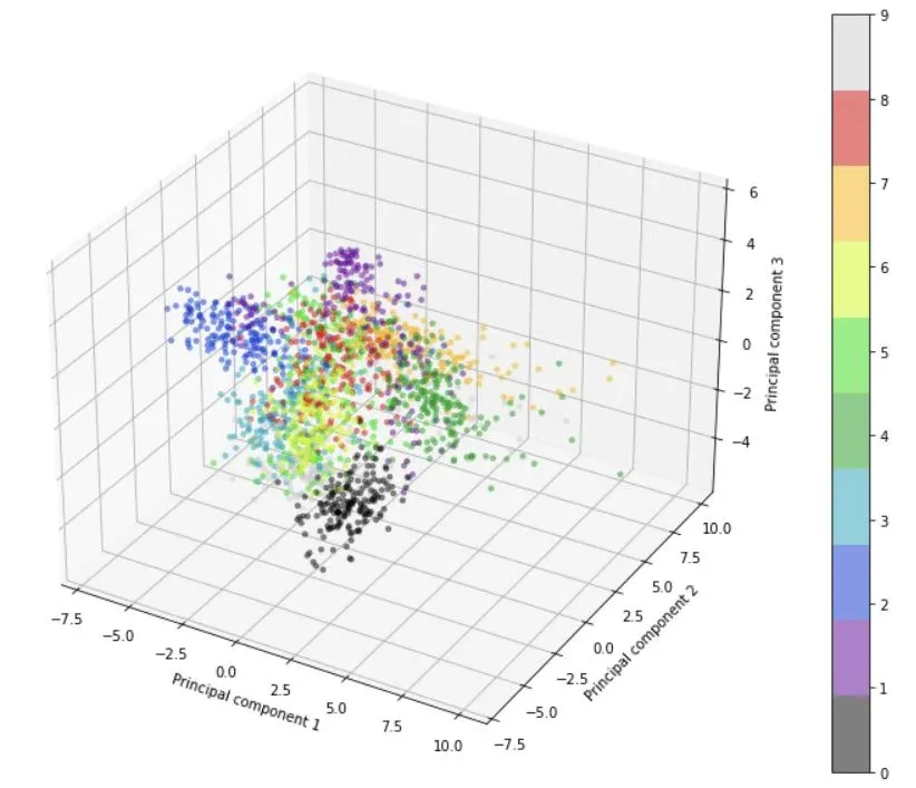 Three-dimensional scatter plot of the first three principal components as clusters of data points.