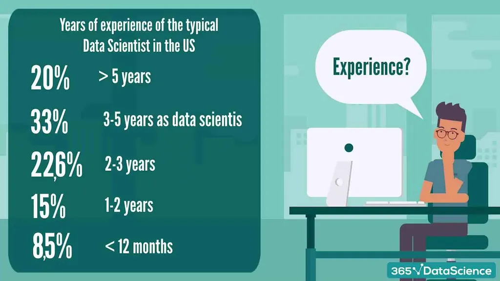 Required experience for data scientists in the US