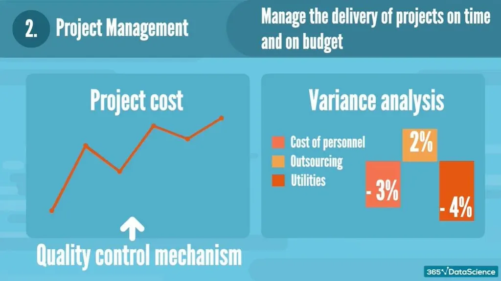 Project management uses trend analysis to manage projects on time and within budget.
