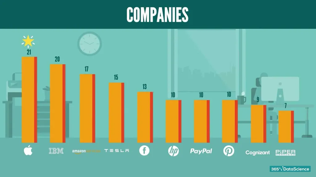 Companies with the highest number of Python job postings