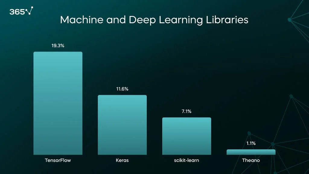 19.3% percent of ML engineer job offers list as a requirement TensorFlow, 11.6% Keras, 7.1% scikit-learn, and 1.1% Theano.