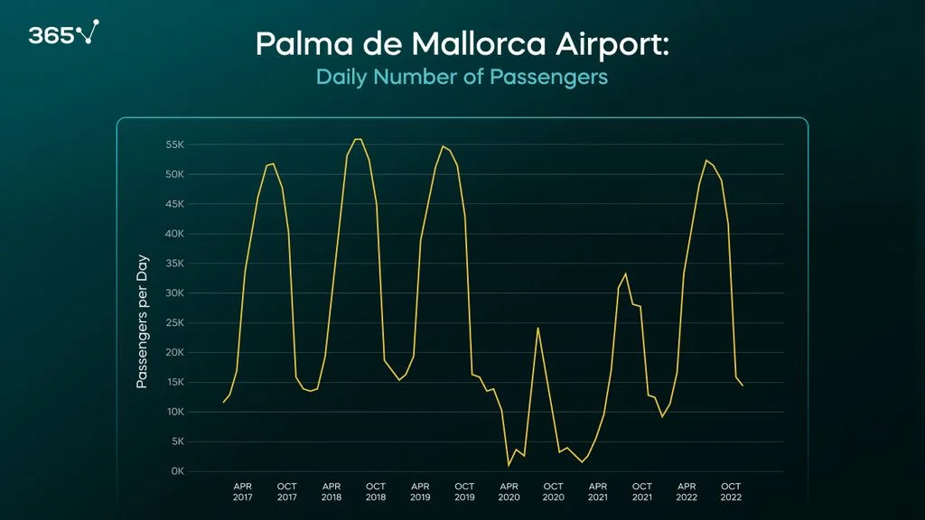 Palma de Mallorca Airport’s daily number of passengers between April 2017 and October 2022.