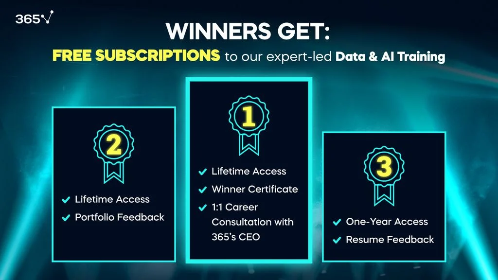 3 boxes showing the prizes for the #365DataLearningChallenge set up as a podium. In the middle is first place (lifetime access to the platform + career consultation with 365's CEO). Second place is on the left (lifetime access + portfolio feedback). Third place is on the right (one-year access + resume feedback).