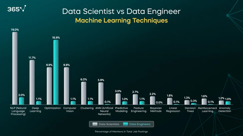 A double bar graph showing a comparison between the required machine learning skills for data scientists and data engineers.