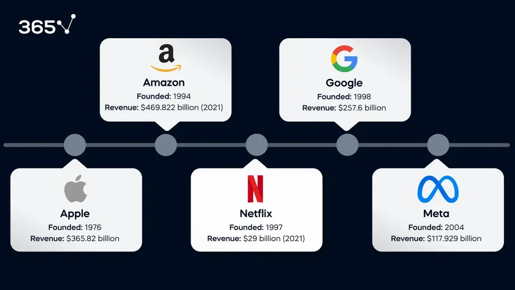 An infographic with the Big Tech firms’ founding year and revenue for 2021 in USD.