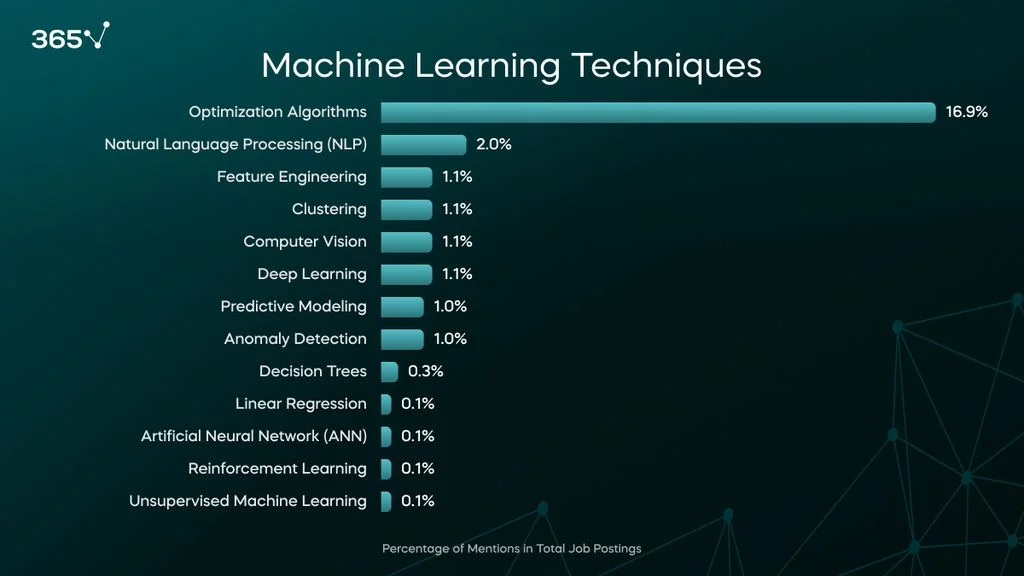 A bar graph showing the required ML techniques in 2024 Data Engineer job postings. Optimization algorithms leads at about 17%, followed by NLP (2%).