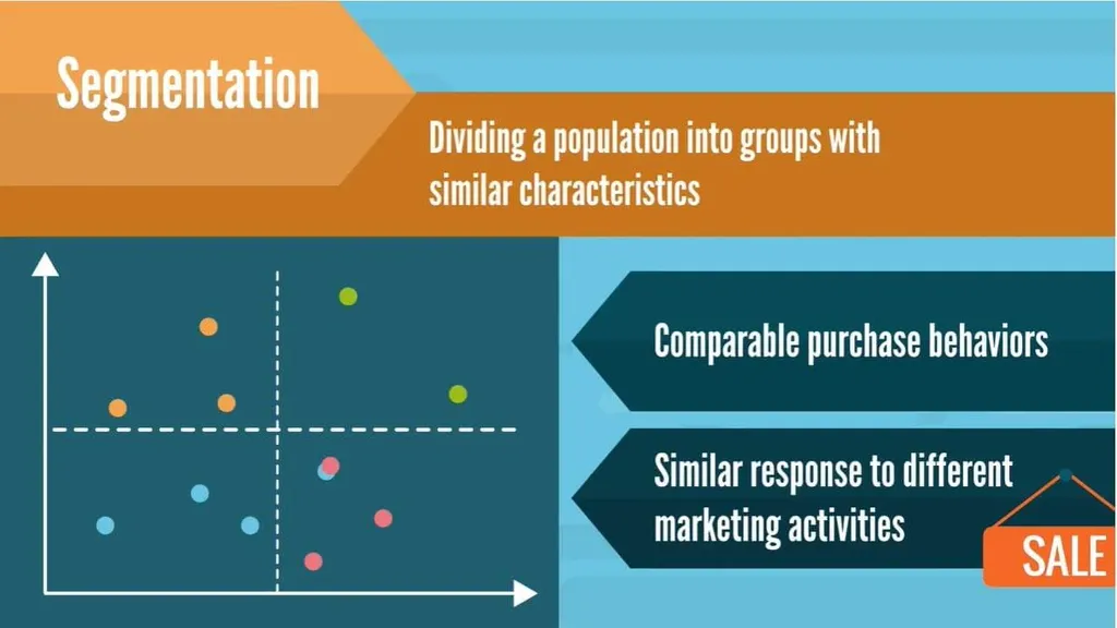 Segmentation divides the population into groups with similar characteristics: comparable purchase behaviors and similar responses to different marketing activities.