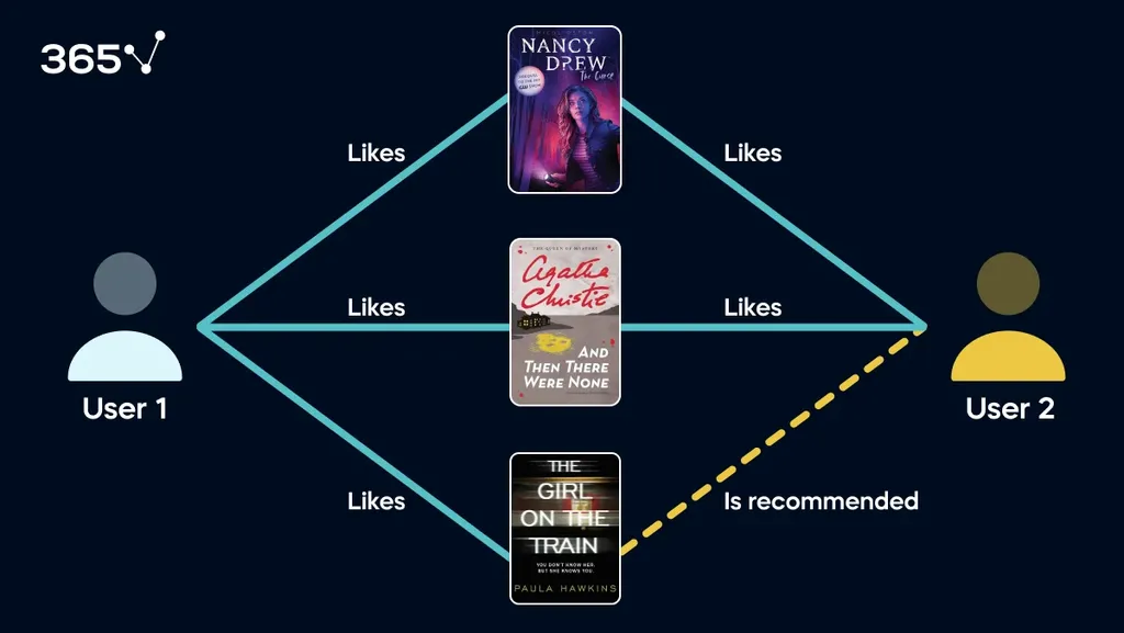 User-based collaborative filtering in the context of a recommendation system