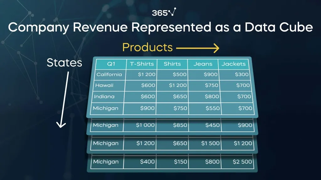 A data cube that displays a clothing company's revenue by products, location, and quarter.