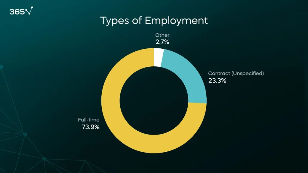 A donut chart with the types of employment offered for data analytics roles: 73.9% full-time, 23.3% contract (unspecified), and 2.7% other.