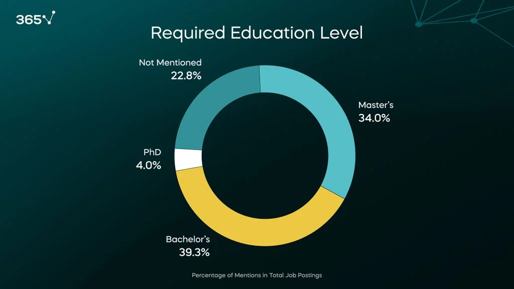 A donut graph of the required level of education in 2024 Data Engineer job postings. Bachelor's leads at about 40%, followed by Master's (34%) and PhD (4%). About 23% did not mention any specific level of education.