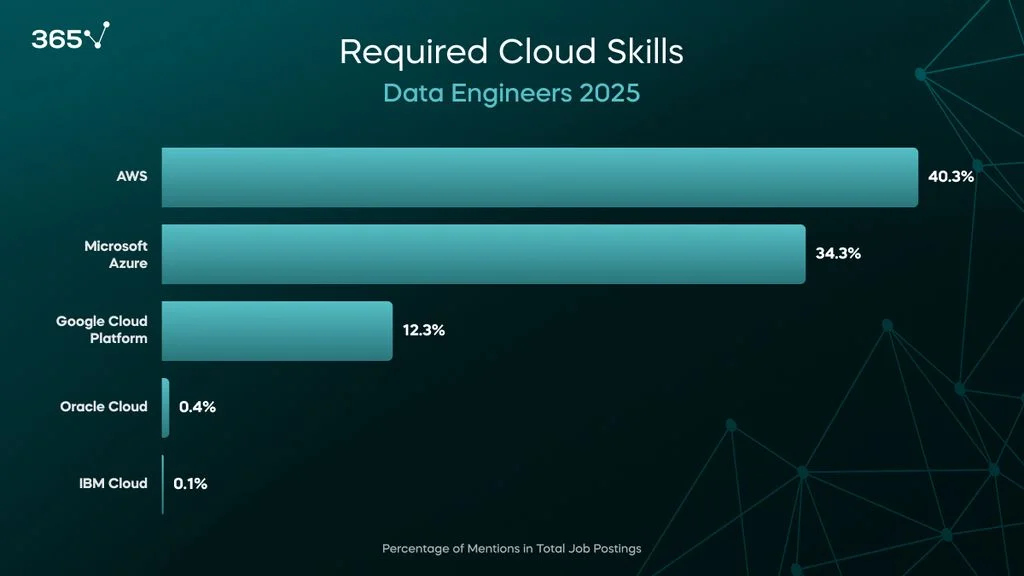 A dark background with a blue bar graph showing the percentage of job postings mentioning certain cloud skills. The top three are AWS (40%), Azure (34%), and GCP (12%).