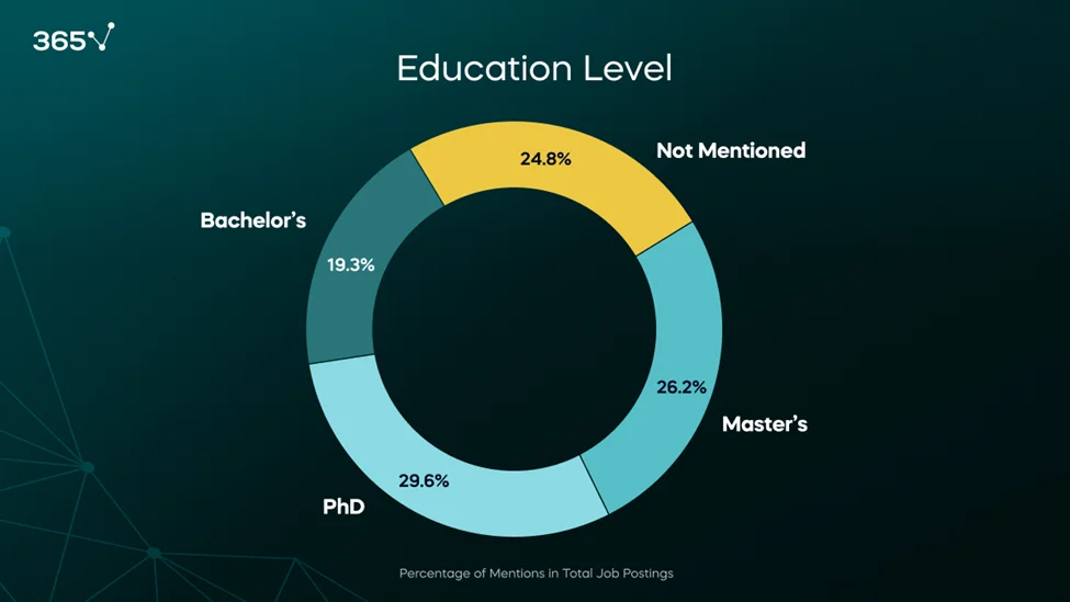 Donut chart of required education level in ML engineer job postings 2024. PhDs lead at about 30%, following by Masters at 26%, Bachelors at 19%, and not mentioned at 25%.