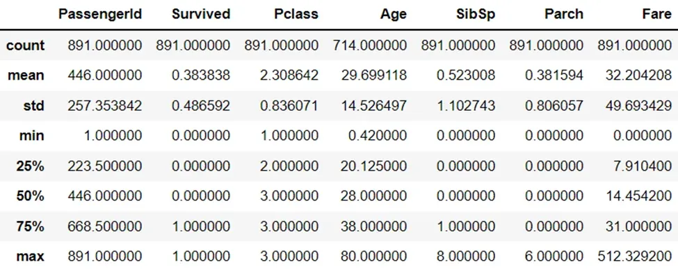 Numeric variables of the Titanic dataset in Python