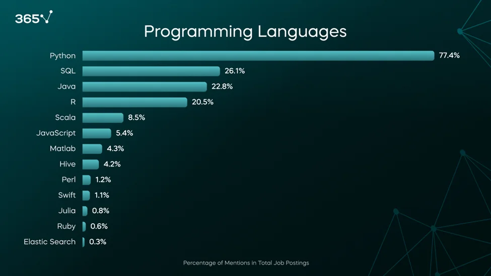 A bar graph of the programming skills mentioned in ML engineer job postings 2024. Python leads at 77%, followed by SQL at 26%, Java at 23%, and finally R at 21%. 