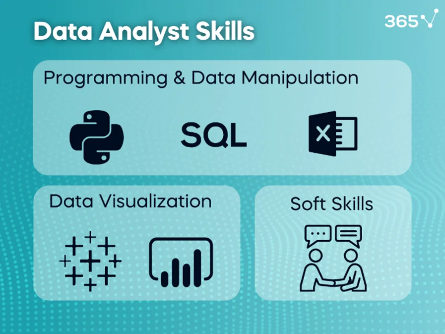 A blue background with skills required for data analysts, including coding and data manipulation (Python, SQL, and Excel), data visualization (Tableau and Power BI), and soft skills. 