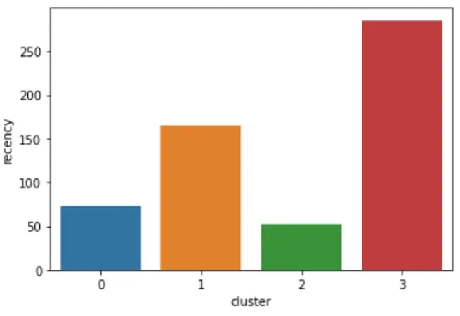 Chart visualization of the recency variable in a customer segmentation model