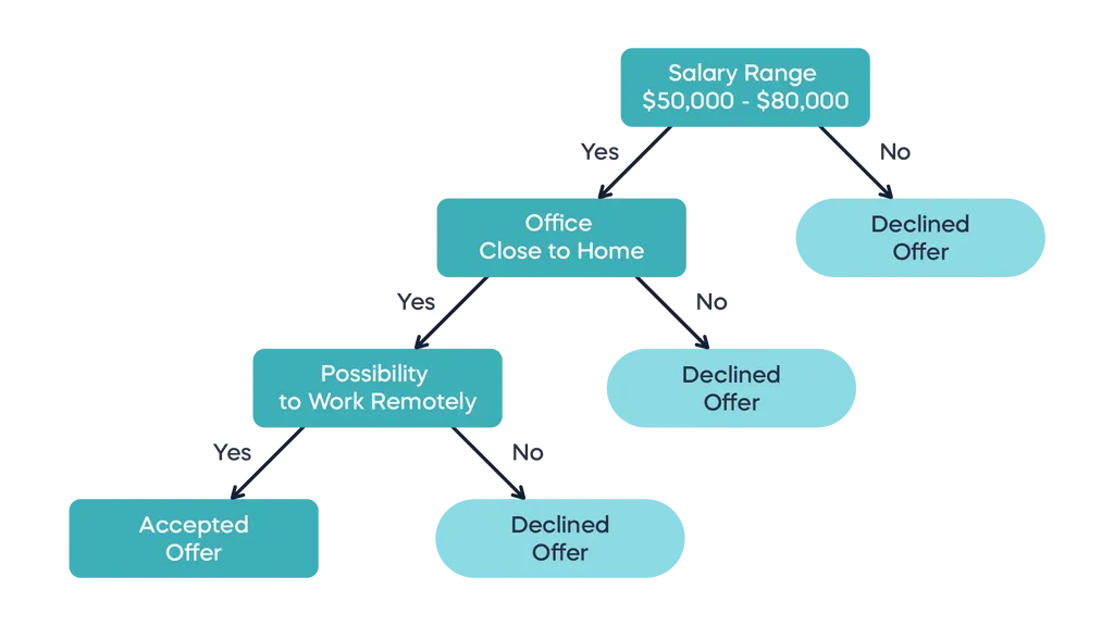 An example decision tree model that considers the benefits of accepting a new job offer.