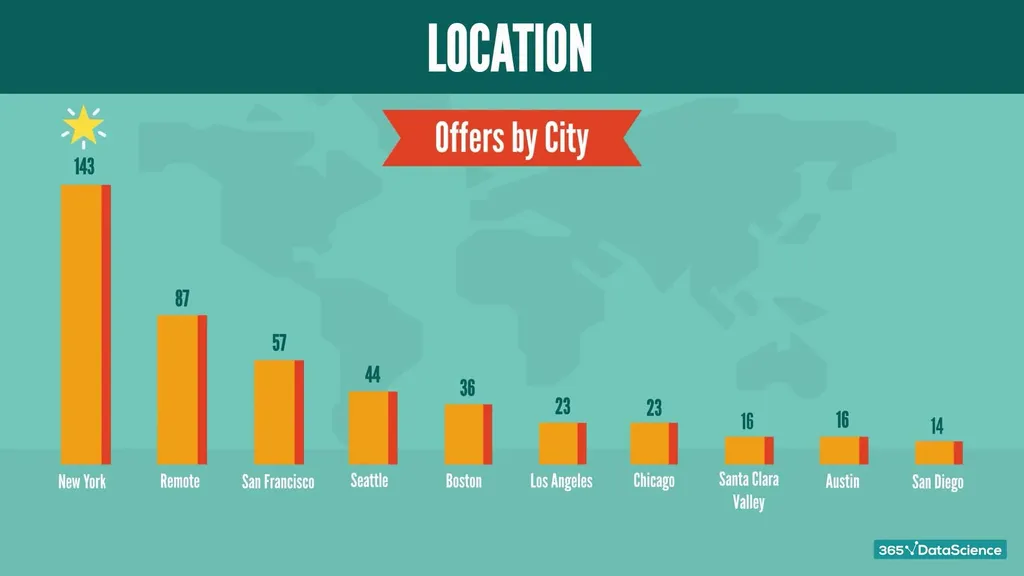 U.S. cities with the highest number of Python job ads