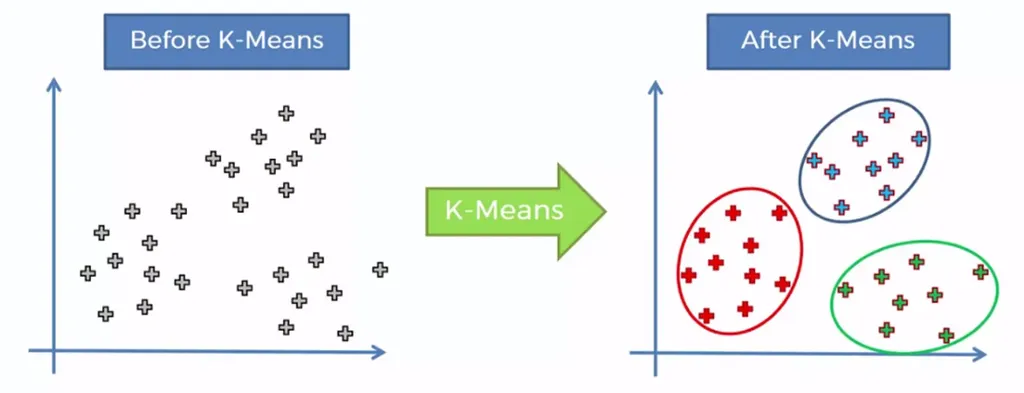 K-means clustering in a customer segmentation model