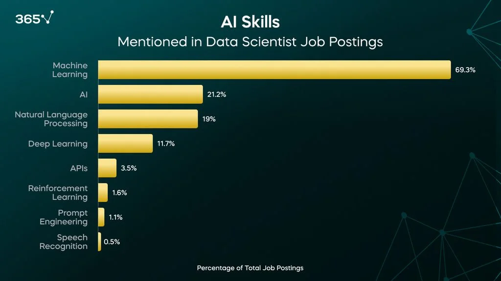 A bar graph representing the percentage of data scientist job postings requiring the following AI skills: 69.3% machine learning, 21.2% AI, 19% natural language processing, 11.7% deep learning, 3.5% APIs, etc.