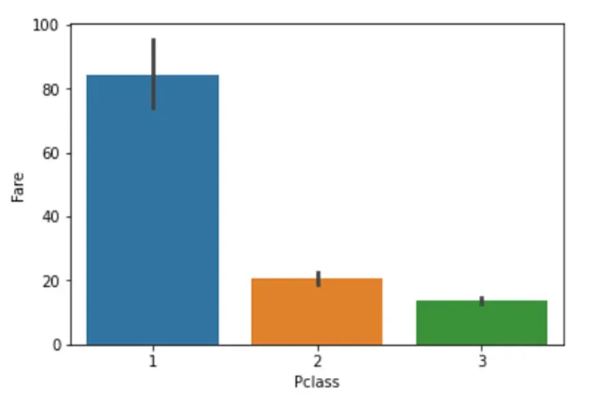 Data visualization of the relationship between a passenger’s class and ticket fare in Python's Seaborn