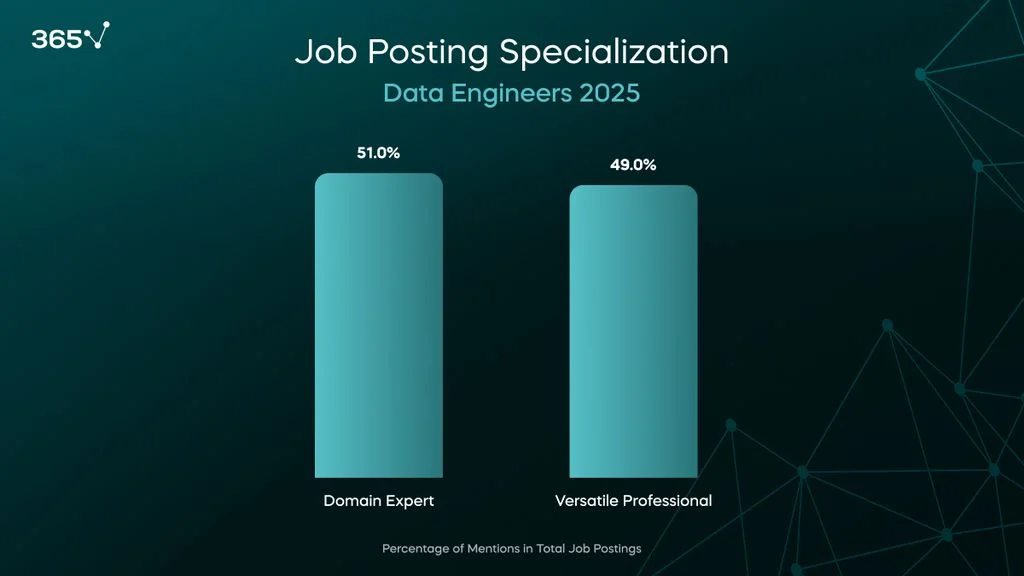 A dark background with a blue bar graph showing the percentage of job postings by how specialized the role is. Domain experts take up 51% of the postings, while versatile professionals take up 49%.