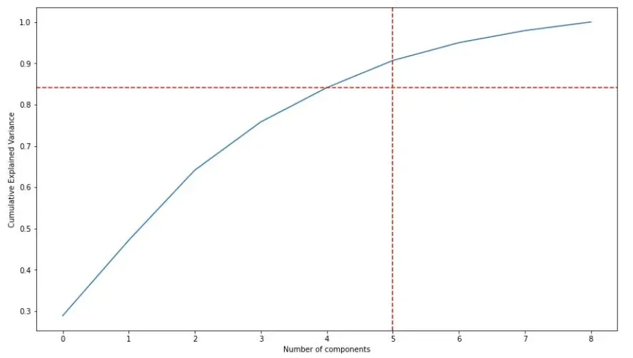 A curved line graph in Python that shows the increase of cumulative explained variance as more LDA components are added.