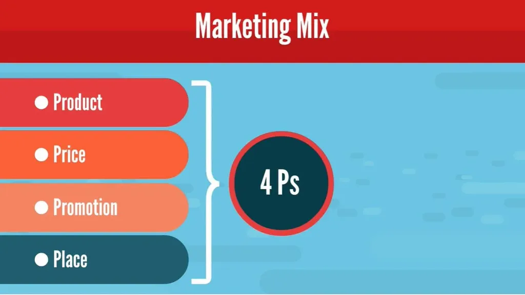The marketing mix and its 4 variables, also knowns as the 4 Ps of marketing: product, price, promotion, and place.