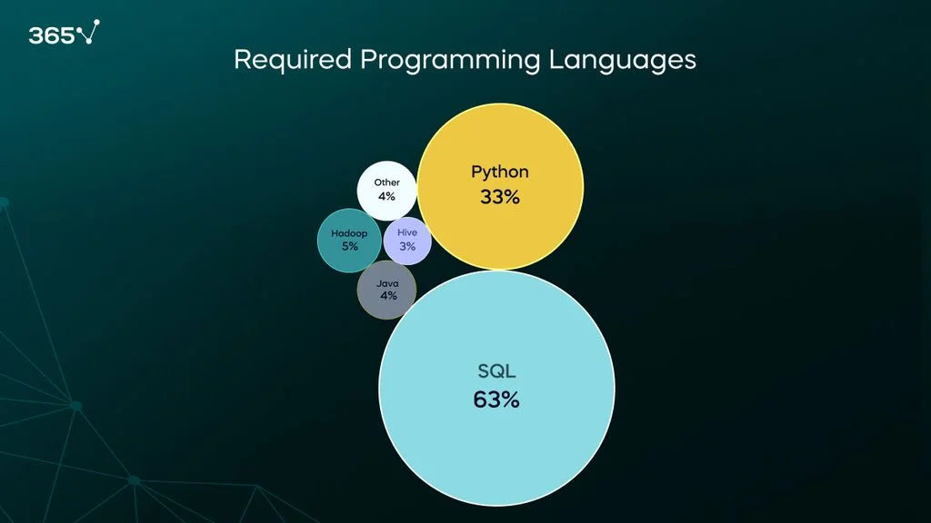 A bubble chart with the percentage of programming languages required in job ads. 63% of employers require SQL, 33% Python, 5% Hadoop, 4% Java, 3$ Hive, and 4% others.