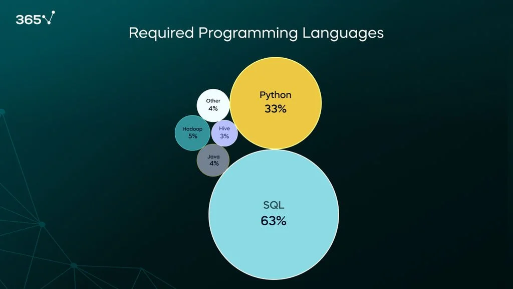 Today's requirement, skills required . . . JAVA with SQL course