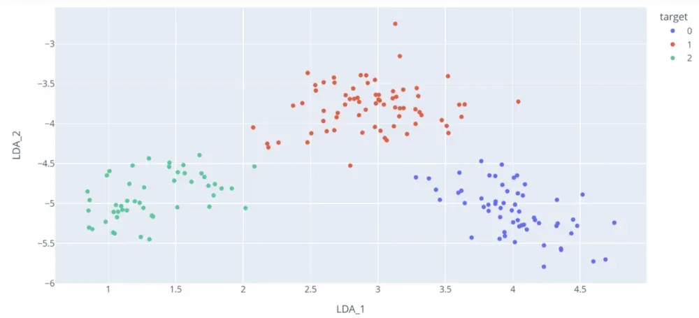 LDA scatter plot showing 3 features of the dataset
