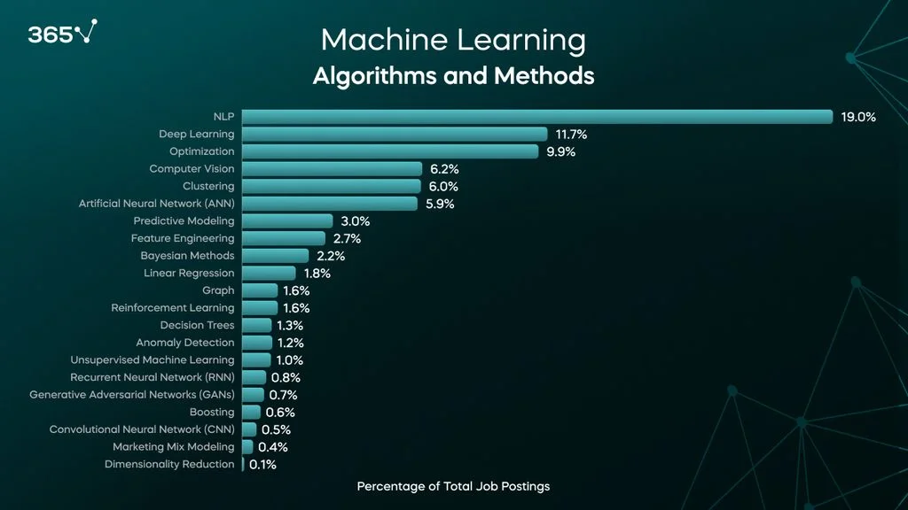 A bar graph representing the percentage of data scientist job postings requiring the following machine learning algorithms and methods: 19& NLP, 11.7% deep learning, 9.9% optimization algorithms, 6.2% computer vision, 6% clustering, 5.9% artificial neural networks, 3% predictive modeling, etc.