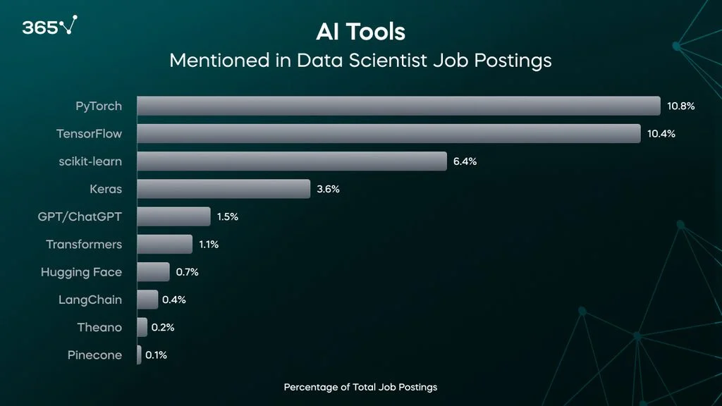 A bar graph representing the percentage of data scientist job postings requiring the following AI tools: 10.8% PyTorch, 10.4% TensorFlow, 6.4% scikit-learn, 3.6% Keras, 1.5% GPT/ChatGPT, 1.1% transformers, etc.