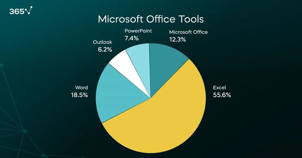 A pie chart of the required Microsoft Office tools in 2024 Data Engineer job postings. Excel leads (55.6%), followed by Word (18.5%) and Office in general (12.3%).