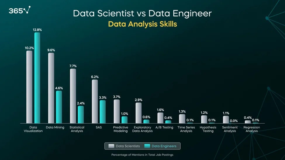 A double bar graph showing a comparison between the required data analysis skills for data scientists and data engineers.
