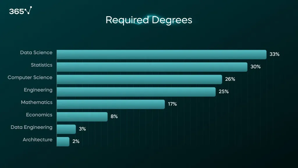 A bar chart with the required degrees for data scientist jobs. 33% of employers require a data science degree, 30% require a Statistics degree, 26% require a computer science degree, 25% require a degree in engineering, 17% require a mathematics degree, 8% require an economics degree, 3 % require a data engineering degree, and 2% require architecture.