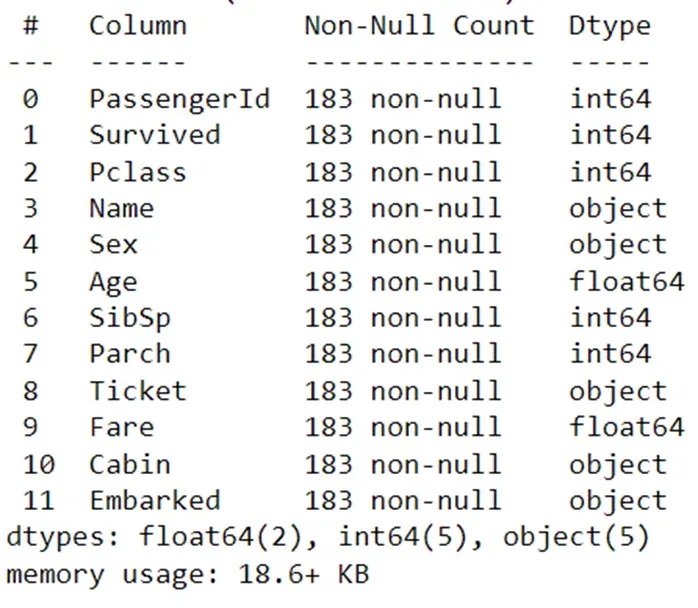 Summary of the Titanic dataset after removing the missing values