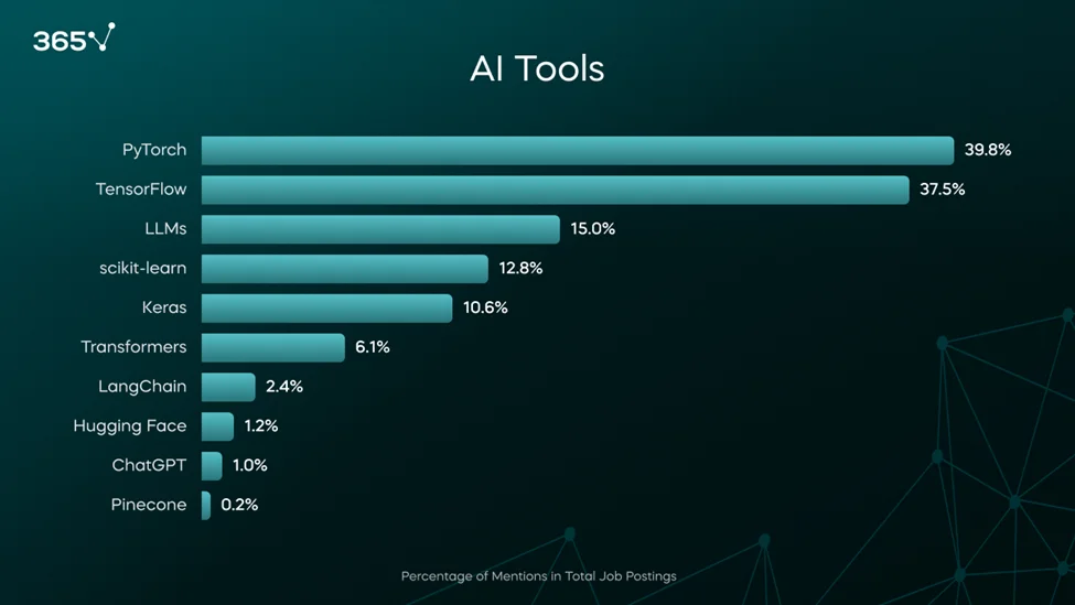 A bar chart with AI tools mentioned in ML engineer job postings 2024. Pytorch leads with about 40%, followed by TensorFlow with 38%, LLMs with 15%, and scikit-learn with 13%.